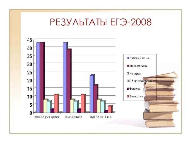 РЕЗУЛЬТАТЫ ЕГЭ-2008