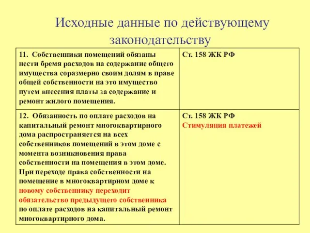 Исходные данные по действующему законодательству