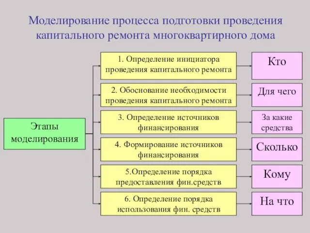 Моделирование процесса подготовки проведения капитального ремонта многоквартирного дома