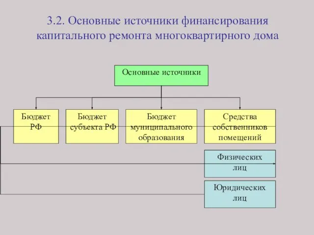 3.2. Основные источники финансирования капитального ремонта многоквартирного дома