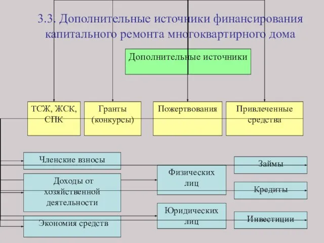 3.3. Дополнительные источники финансирования капитального ремонта многоквартирного дома