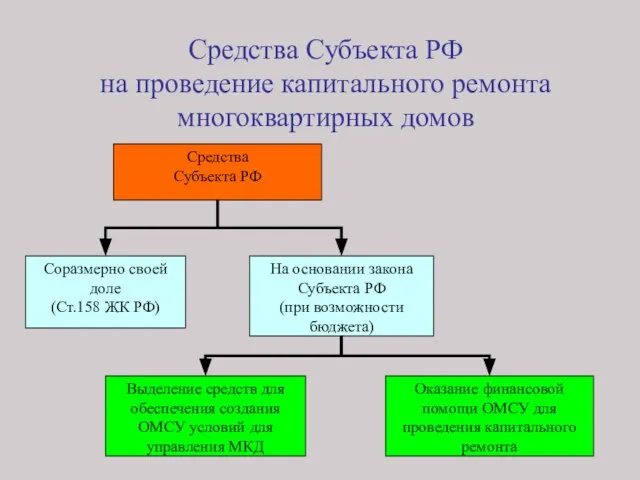 Средства Субъекта РФ на проведение капитального ремонта многоквартирных домов