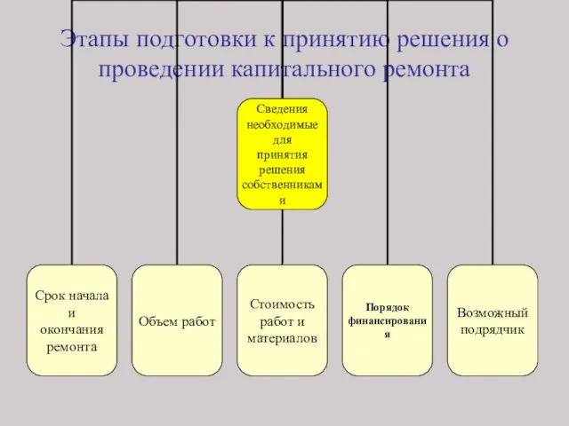 Этапы подготовки к принятию решения о проведении капитального ремонта