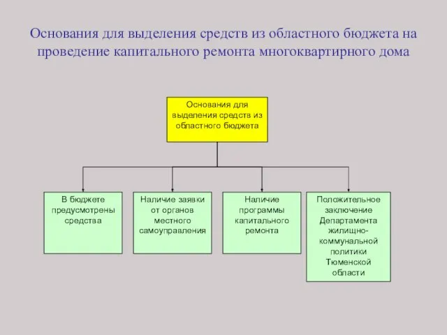 Основания для выделения средств из областного бюджета на проведение капитального ремонта многоквартирного дома