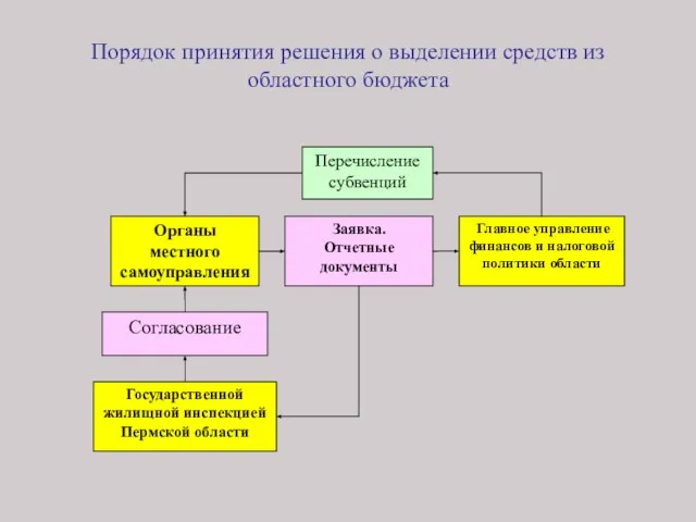 Порядок принятия решения о выделении средств из областного бюджета