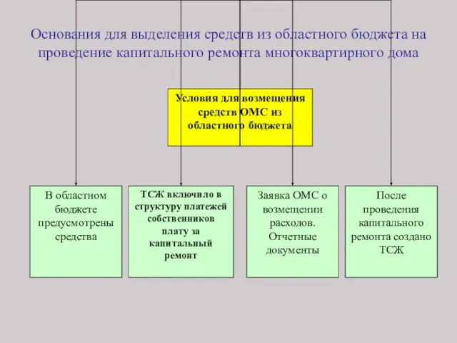 Основания для выделения средств из областного бюджета на проведение капитального ремонта многоквартирного дома