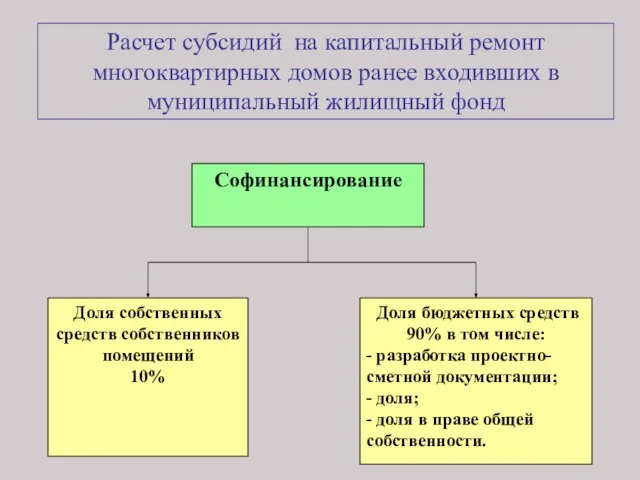 Расчет субсидий на капитальный ремонт многоквартирных домов ранее входивших в муниципальный жилищный фонд