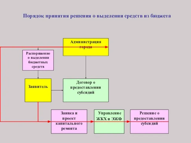 Порядок принятия решения о выделении средств из бюджета