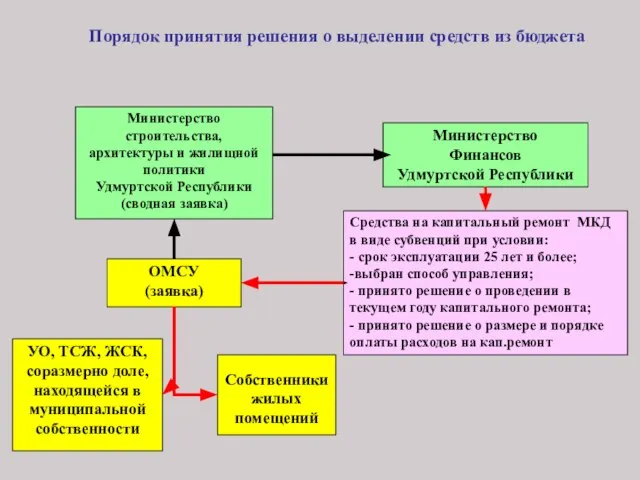 Порядок принятия решения о выделении средств из бюджета