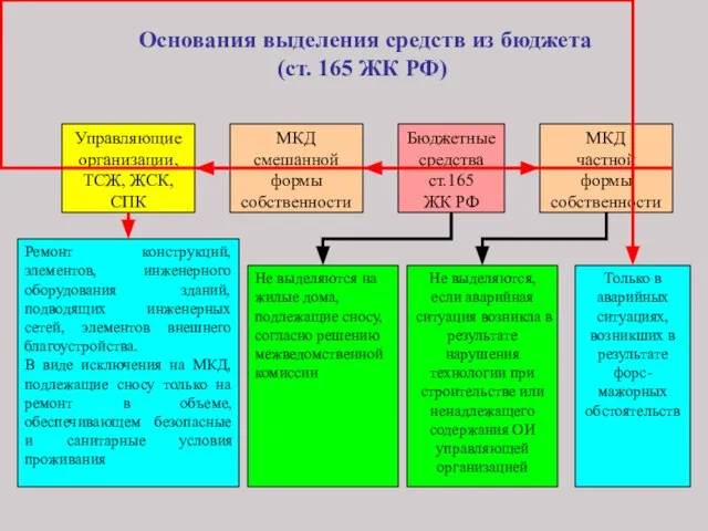 Основания выделения средств из бюджета (ст. 165 ЖК РФ)