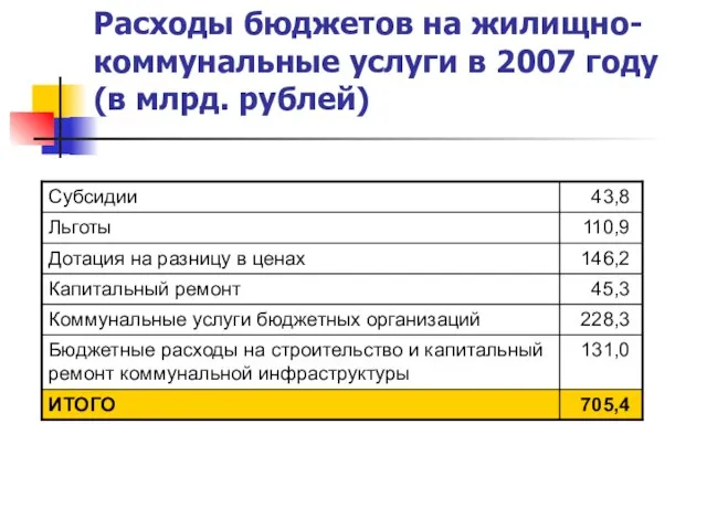 Расходы бюджетов на жилищно-коммунальные услуги в 2007 году (в млрд. рублей)