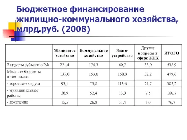 Бюджетное финансирование жилищно-коммунального хозяйства, млрд.руб. (2008)