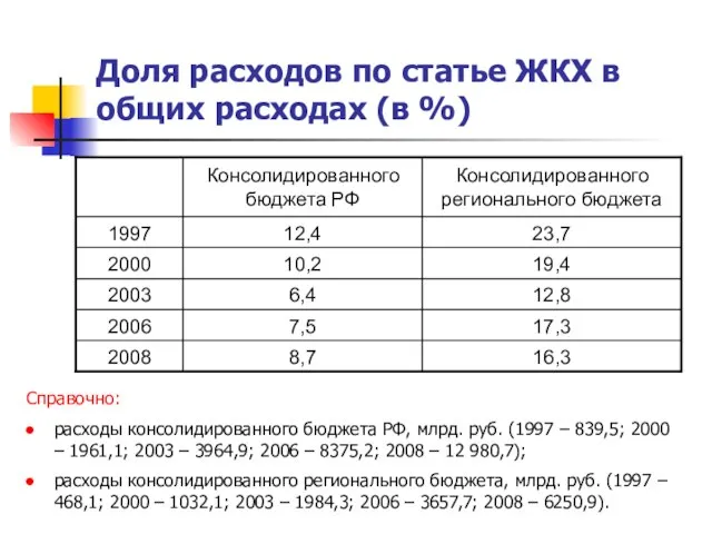 Доля расходов по статье ЖКХ в общих расходах (в %) Справочно: расходы