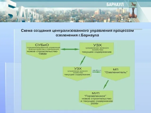 Схема создания централизованного управления процессом озеленения г.Барнаула