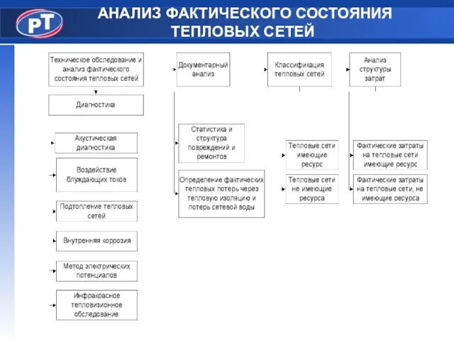 АНАЛИЗ ФАКТИЧЕСКОГО СОСТОЯНИЯ ТЕПЛОВЫХ СЕТЕЙ