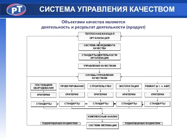 СИСТЕМА УПРАВЛЕНИЯ КАЧЕСТВОМ Объектами качества являются деятельность и результат деятельности (продукт)