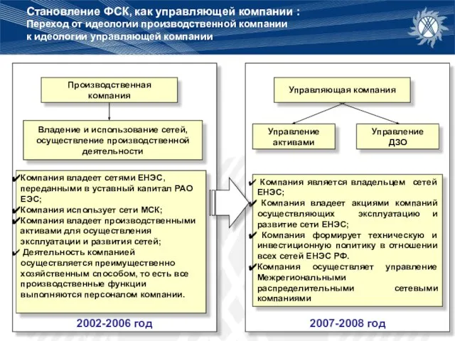 2007-2008 год 2002-2006 год Становление ФСК, как управляющей компании : Переход от