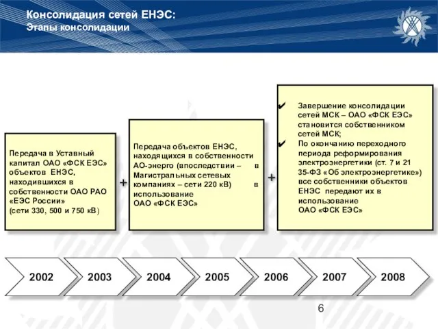 Консолидация сетей ЕНЭС: Этапы консолидации Передача в Уставный капитал ОАО «ФСК ЕЭС»