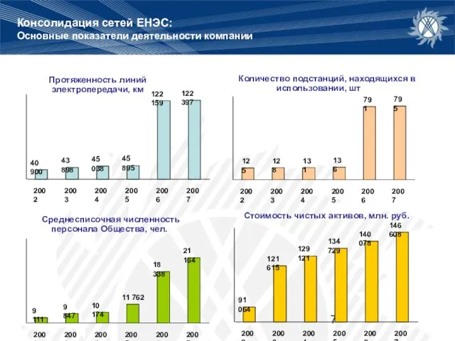 Консолидация сетей ЕНЭС: Основные показатели деятельности компании Стоимость чистых активов, млн. руб.