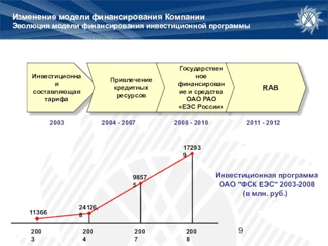 Изменение модели финансирования Компании Эволюция модели финансирования инвестиционной программы 2003 2004 -