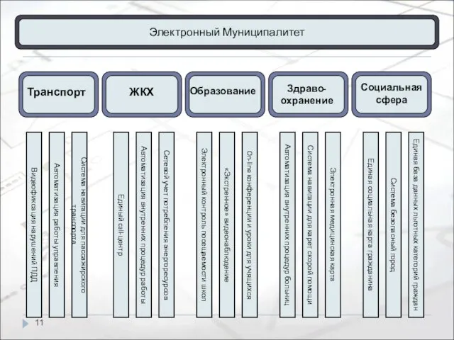 Транспорт ЖКХ Образование Здраво- охранение Социальная сфера Видеофиксация нарушений ПДД On-line конференции