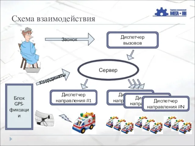 Схема взаимодействия Сервер Диспетчер вызовов Диспетчер направления#2 Диспетчер направления#2 Диспетчер направления #N