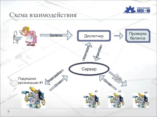 Схема взаимодействия Диспетчер Проверка баланса Заявка Сервер Жалоба Подрядная организация #1 #2