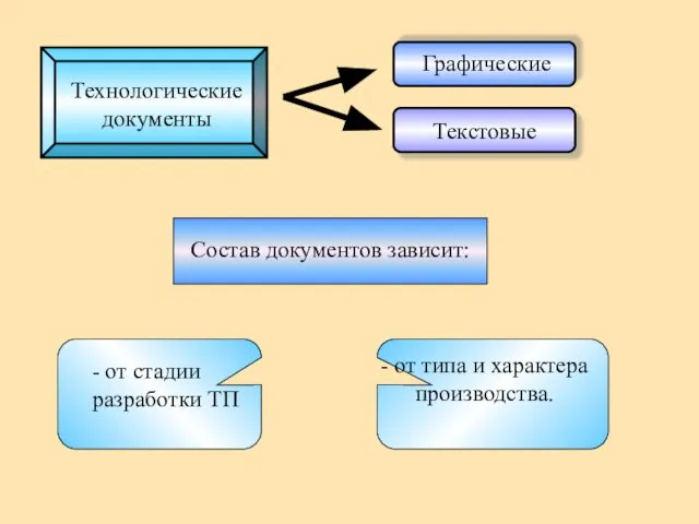 Состав документов зависит: Технологические документы Графические Текстовые - от стадии разработки ТП