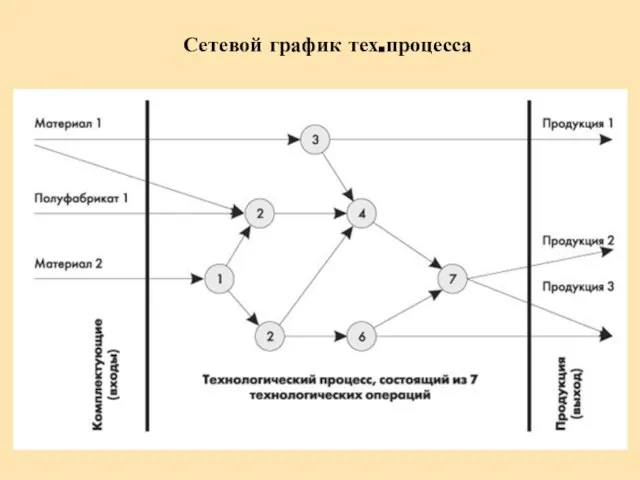 Сетевой график тех.процесса