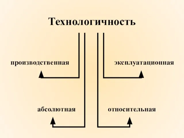 Технологичность производственная эксплуатационная абсолютная относительная