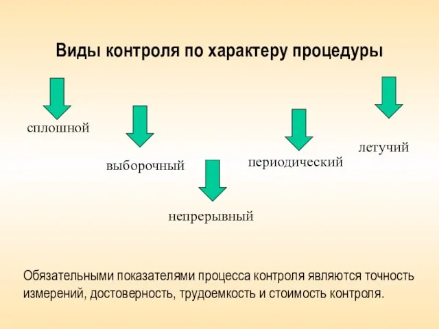 Виды контроля по характеру процедуры сплошной выборочный непрерывный периодический летучий Обязательными показателями