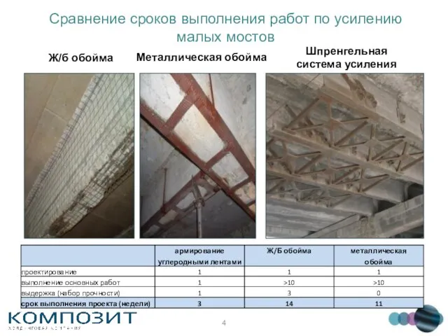 Сравнение сроков выполнения работ по усилению малых мостов Ж/б обойма Металлическая обойма Шпренгельная система усиления