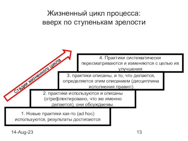 14-Aug-23 Жизненный цикл процесса: вверх по ступенькам зрелости 1. Новые практики как-то