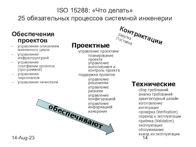 14-Aug-23 ISO 15288: «Что делать» 25 обязательных процессов системной инженерии Обеспечения проектов