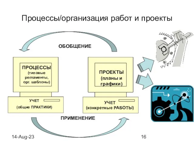 14-Aug-23 Процессы/организация работ и проекты ПРОЦЕССЫ (типовые регламенты, орг. шаблоны) ПРОЕКТЫ (планы