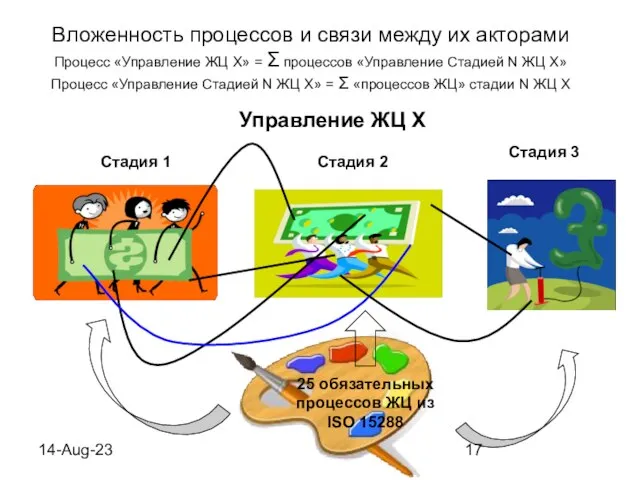 14-Aug-23 Вложенность процессов и связи между их акторами Процесс «Управление ЖЦ X»