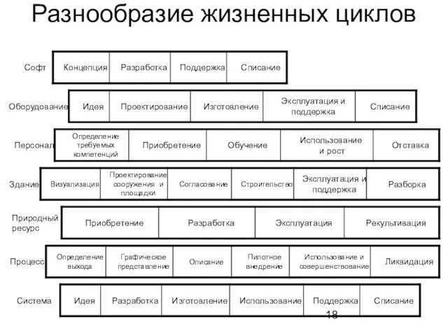 Разнообразие жизненных циклов