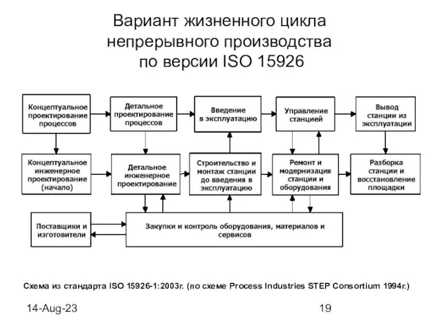 14-Aug-23 Вариант жизненного цикла непрерывного производства по версии ISO 15926 Схема из