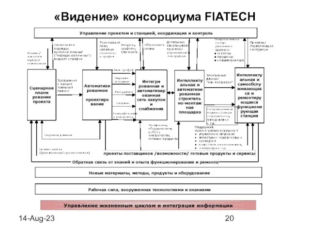 14-Aug-23 «Видение» консорциума FIATECH