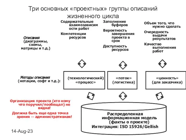 14-Aug-23 Три основных «проектных» группы описаний жизненного цикла Распределенная информационная модель (факты