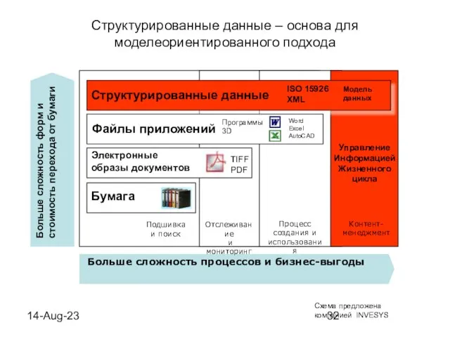 14-Aug-23 Структурированные данные – основа для моделеориентированного подхода Бумага Электронные образы документов