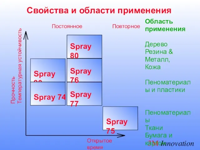 Свойства и области применения Spray 75 Прочность Температурная устойчивость Открытое время Область