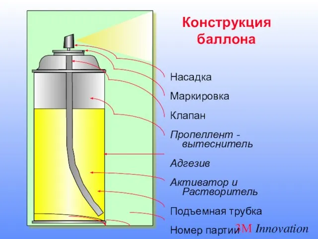 Конструкция баллона Насадка Маркировка Клапан Пропеллент - вытеснитель Адгезив Активатор и Растворитель Подъемная трубка Номер партии