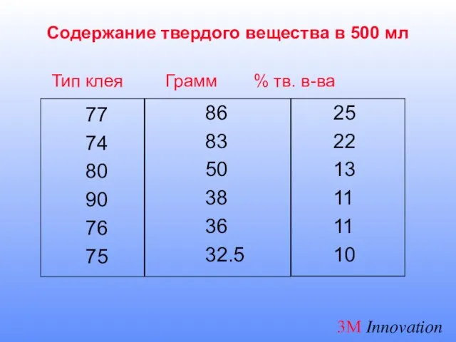 Содержание твердого вещества в 500 мл 77 74 80 90 76 75