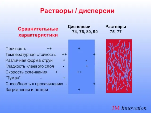 Сравнительные характеристики Прочность ++ + Температурная стойкость ++ + Различная форма струи