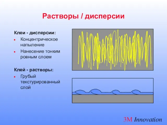 Растворы / дисперсии Клеи - дисперсии: Концентрическое напыление Нанесение тонким ровным слоем