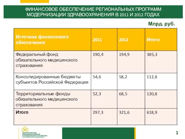 1 ФИНАНСОВОЕ ОБЕСПЕЧЕНИЕ РЕГИОНАЛЬНЫХ ПРОГРАММ МОДЕРНИЗАЦИИ ЗДРАВООХРАНЕНИЯ В 2011 И 2012 ГОДАХ Млрд. руб.