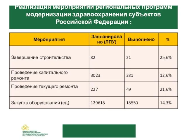 Реализация мероприятий региональных программ модернизации здравоохранения субъектов Российской Федерации :