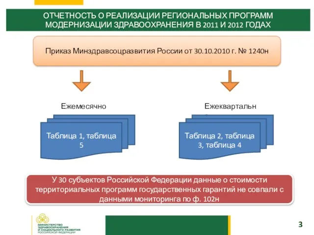 ОТЧЕТНОСТЬ О РЕАЛИЗАЦИИ РЕГИОНАЛЬНЫХ ПРОГРАММ МОДЕРНИЗАЦИИ ЗДРАВООХРАНЕНИЯ В 2011 И 2012 ГОДАХ