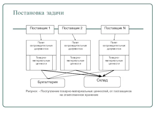 Постановка задачи